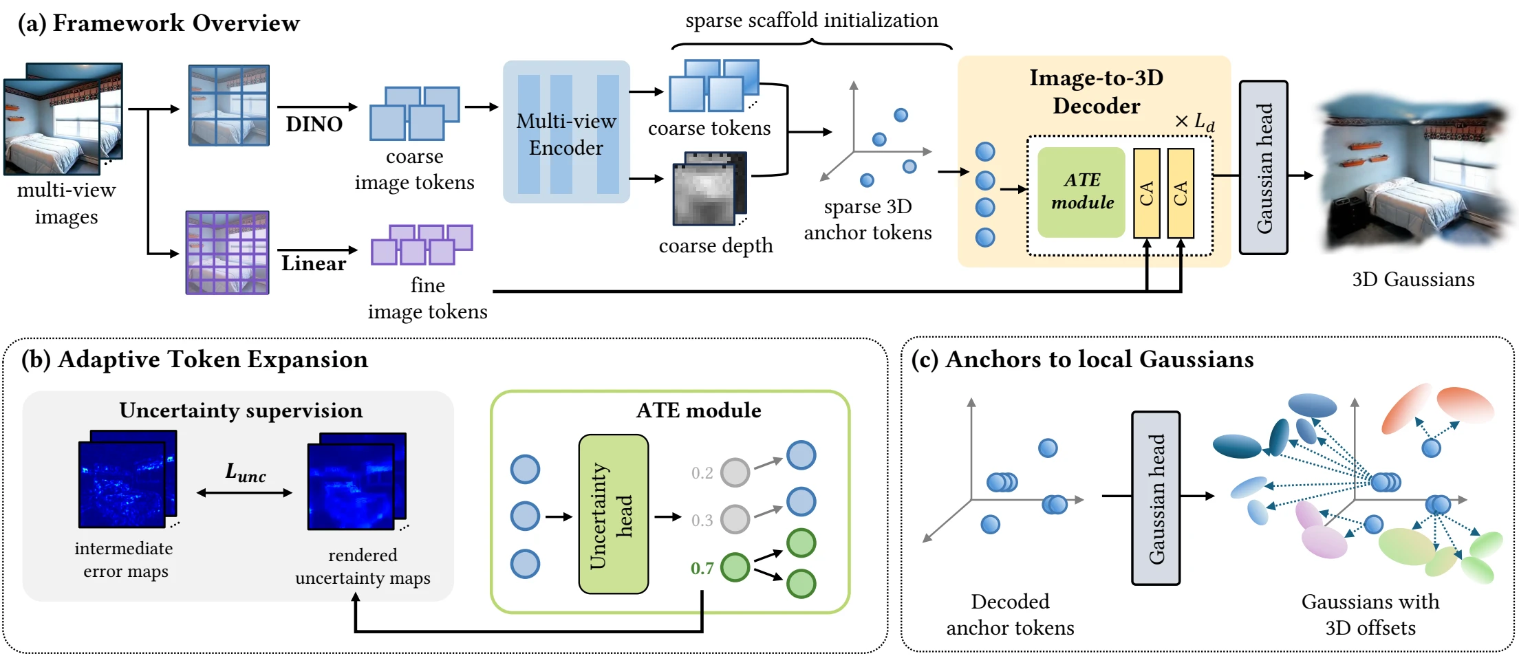 ATSplat framework overview: multi-view encoder, sparse anchor tokens, adaptive token expansion, Gaussian head